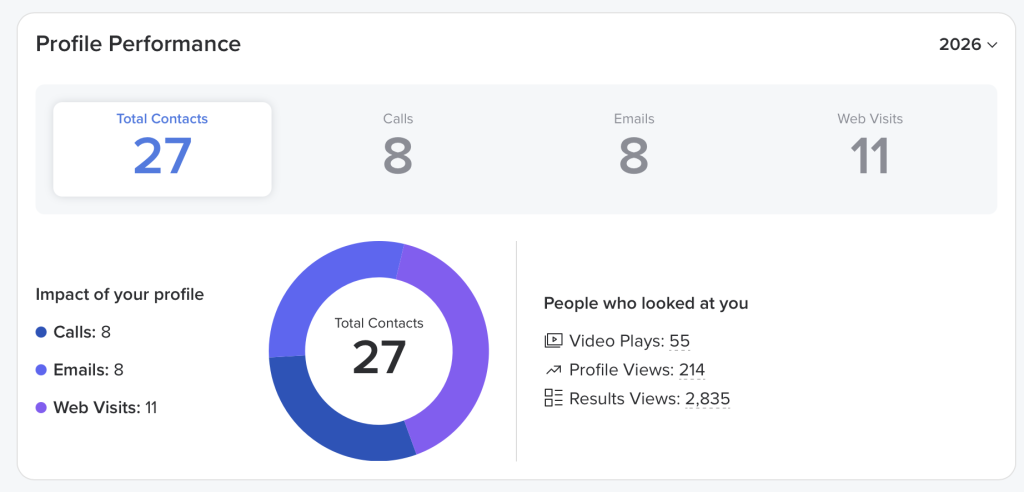 Psychology Today Stats Dashboard